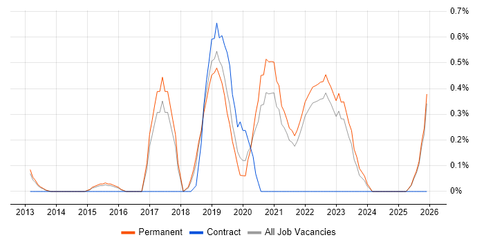 Technical Debt job vacancy trend in Kent