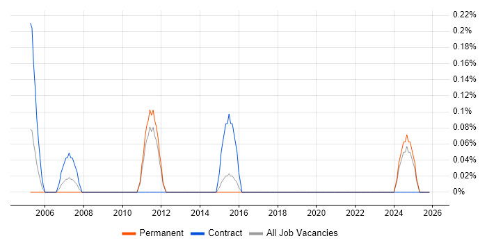 Technical Infrastructure Engineer job vacancy trend in Kent