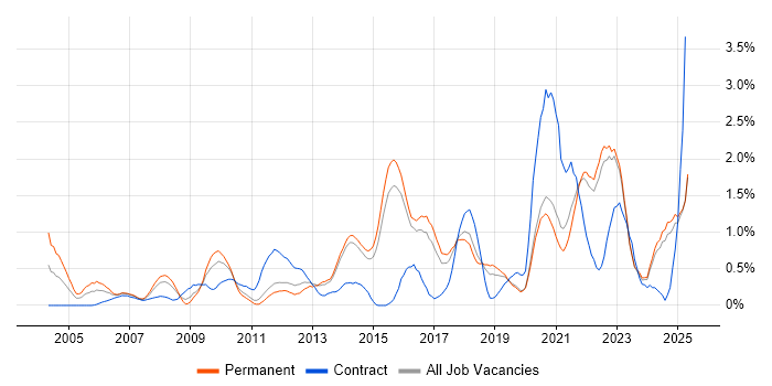 Job vacancy trend for Technical Leadership in Kent Job vacancy trend for Technical Leadership in Kent