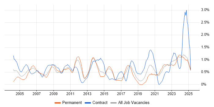 Job vacancy trend for Technical Manager in Kent Job vacancy trend for Technical Manager in Kent