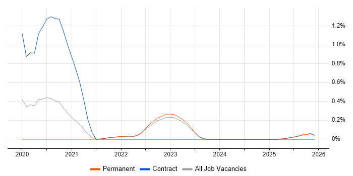 Technical Product Manager job vacancy trend in Kent