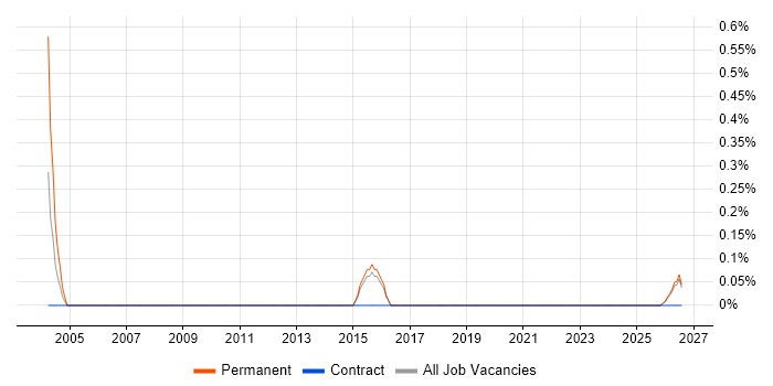Technical Project Coordinator job vacancy trend in Kent