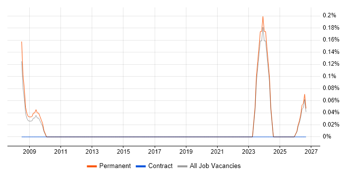 Technical Sales Engineer job vacancy trend in Kent