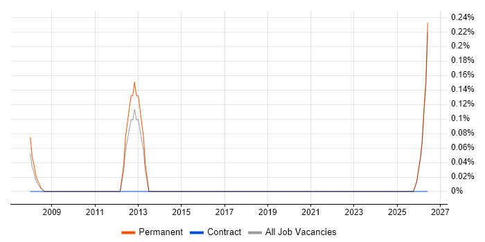 Technical Sales Executive job vacancy trend in Kent