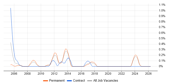 Technical Services Manager job vacancy trend in Kent