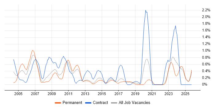 Technical Specialist job vacancy trend in Kent