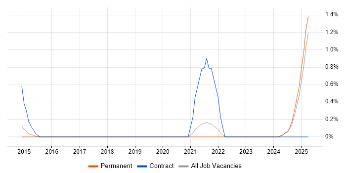 Job vacancy trend for Technical Support Advisor in Kent Job vacancy trend for Technical Support Advisor in Kent