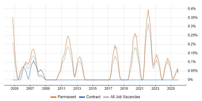 Technical Support Manager job vacancy trend in Kent