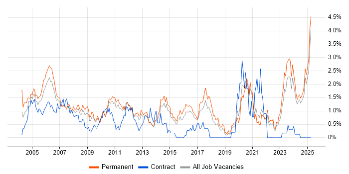 Job vacancy trend for Technical Support in Kent Job vacancy trend for Technical Support in Kent