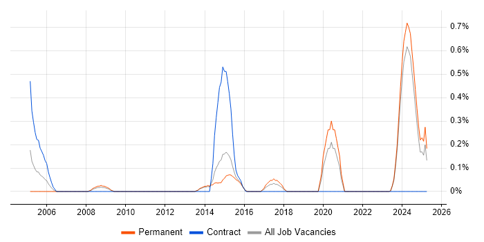 Job vacancy trend for Technologist in Kent Job vacancy trend for Technologist in Kent