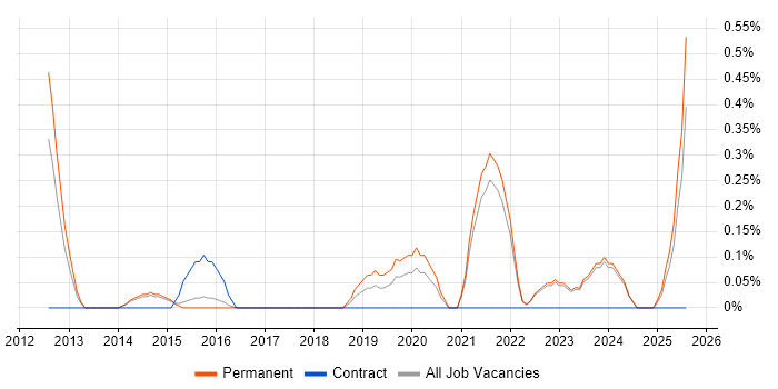 Job vacancy trend for Technology Director in Kent
