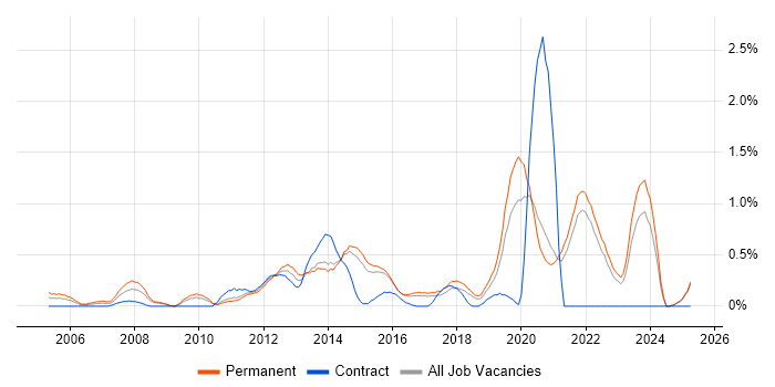 Job vacancy trend for Technology Roadmap in Kent