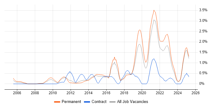 Job vacancy trend for Technology Strategy in Kent Job vacancy trend for Technology Strategy in Kent