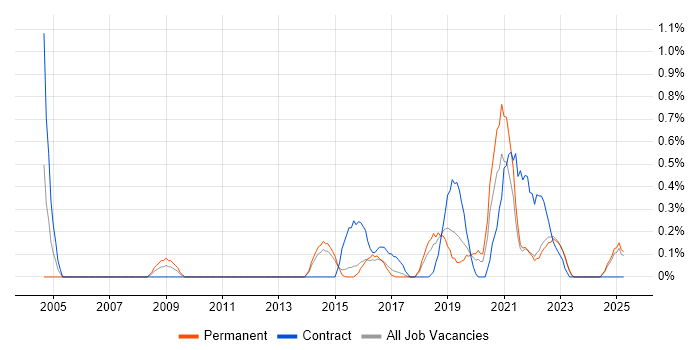 Job vacancy trend for Technology Transformation in Kent Job vacancy trend for Technology Transformation in Kent