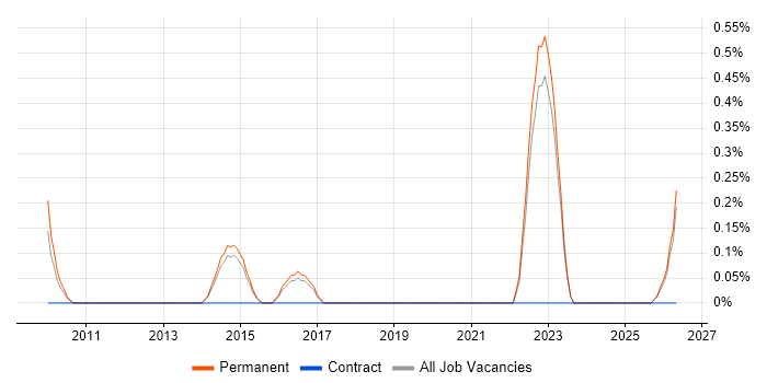 Telecoms Account Manager job vacancy trend in Kent