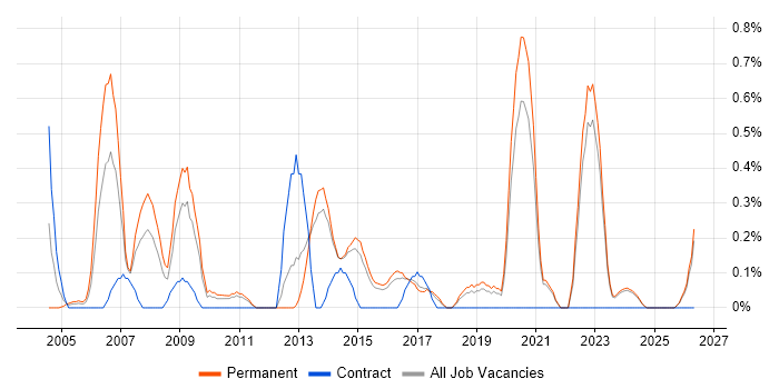 Telecoms Manager job vacancy trend in Kent