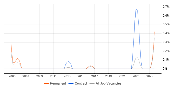 Telecoms Specialist job vacancy trend in Kent