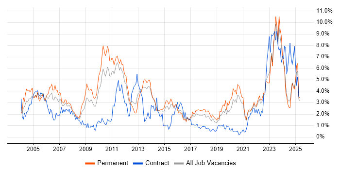 Job vacancy trend for Telecoms in Kent Job vacancy trend for Telecoms in Kent