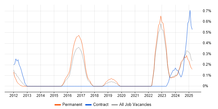Job vacancy trend for Telematics in Kent