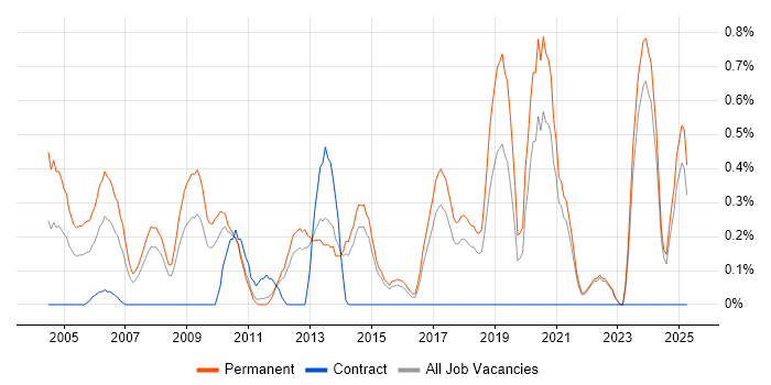 Job vacancy trend for Telesales in Kent Job vacancy trend for Telesales in Kent