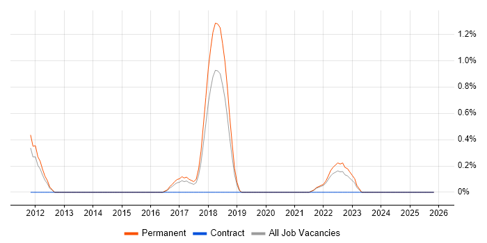 Tenable job vacancy trend in Kent