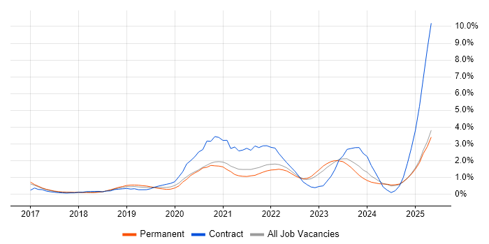 Job vacancy trend for Terraform in Kent Job vacancy trend for Terraform in Kent