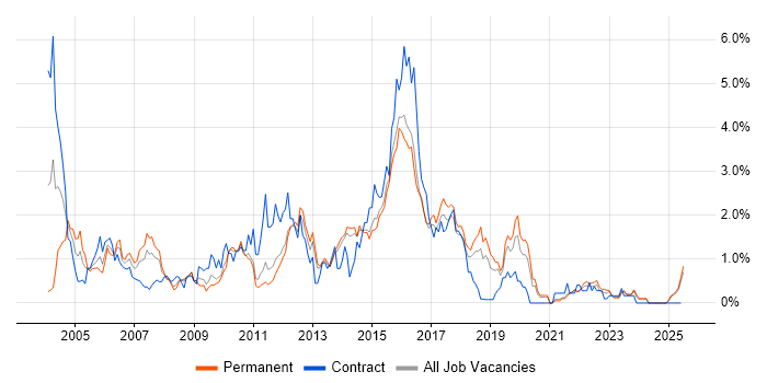 Job vacancy trend for Test Analyst in Kent