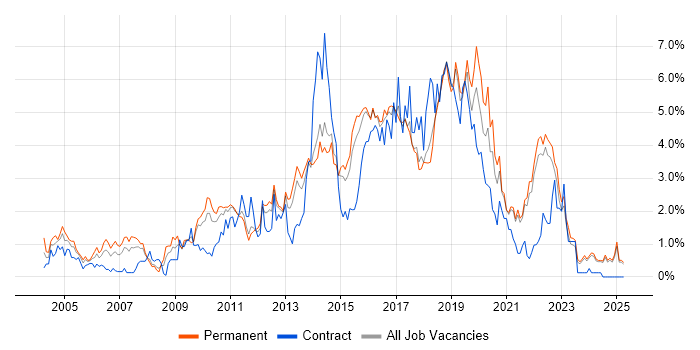 Job vacancy trend for Test Automation in Kent Job vacancy trend for Test Automation in Kent