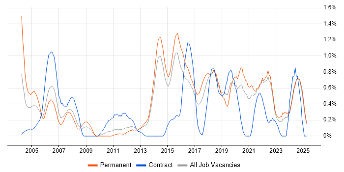 Job vacancy trend for Test Engineer in Kent Job vacancy trend for Test Engineer in Kent