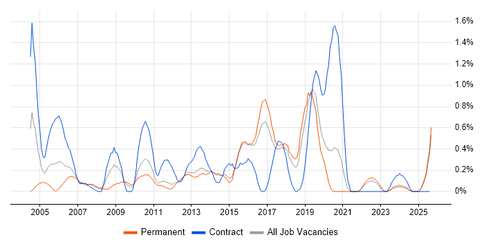 Job vacancy trend for Test Leader in Kent