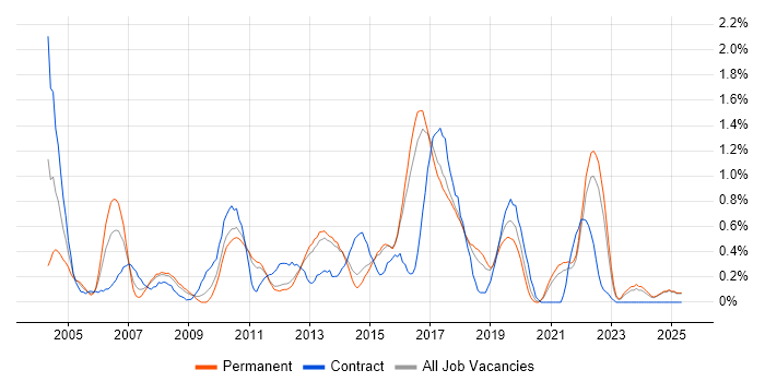 Job vacancy trend for Test Management in Kent Job vacancy trend for Test Management in Kent