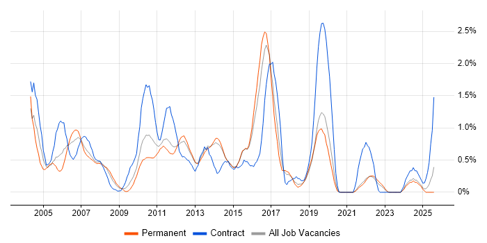 Job vacancy trend for Test Manager in Kent Job vacancy trend for Test Manager in Kent