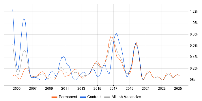 Job vacancy trend for Test Planning in Kent