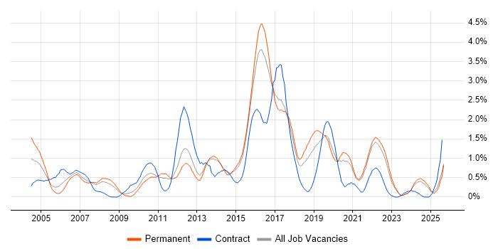 Job vacancy trend for Test Strategy in Kent Job vacancy trend for Test Strategy in Kent