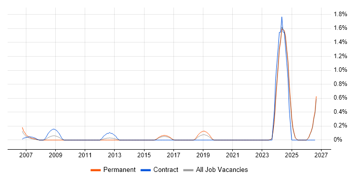 Test Technician job vacancy trend in Kent