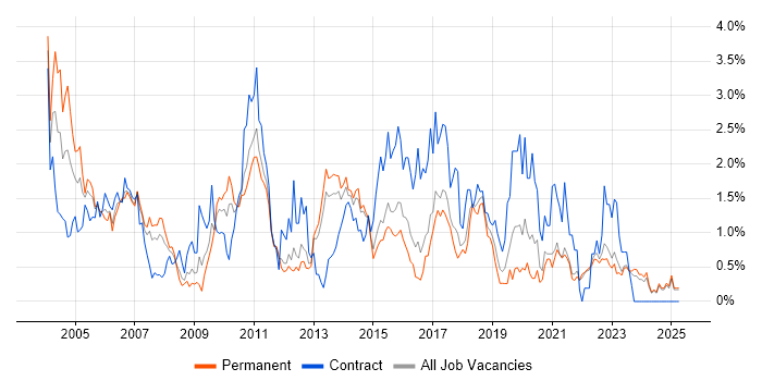 Job vacancy trend for Tester in Kent Job vacancy trend for Tester in Kent