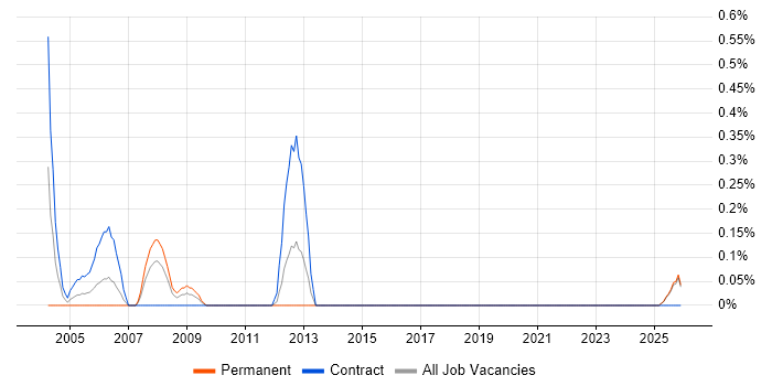 Testing Analyst job vacancy trend in Kent