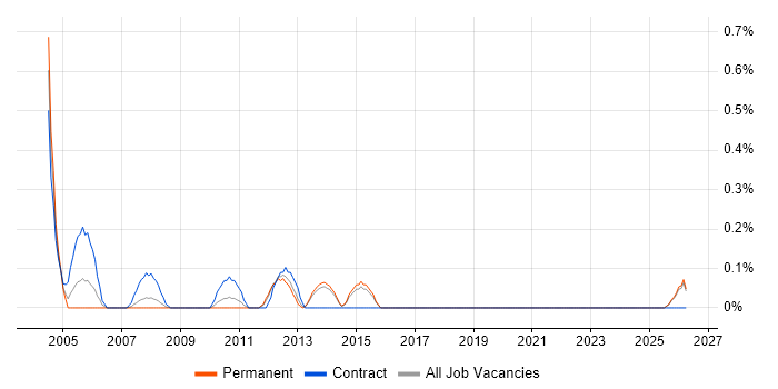Testing Manager job vacancy trend in Kent