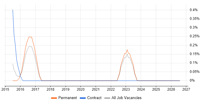 Threat Analysis job vacancy trend in Kent