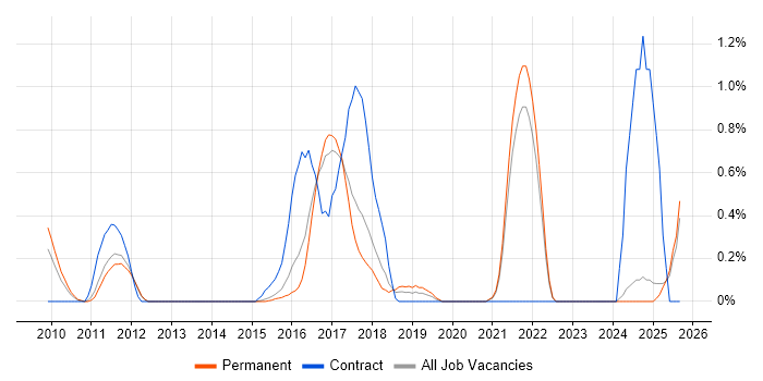 Threat and Vulnerability Management job vacancy trend in Kent