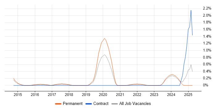 Job vacancy trend for Threat Detection in Kent Job vacancy trend for Threat Detection in Kent