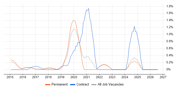 Threat Intelligence job vacancy trend in Kent