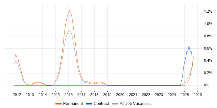 Threat Management job vacancy trend in Kent
