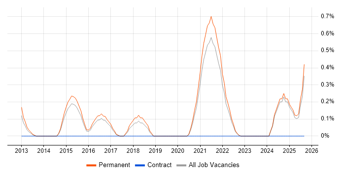 Threat Modelling job vacancy trend in Kent Threat Modelling job vacancy trend in Kent
