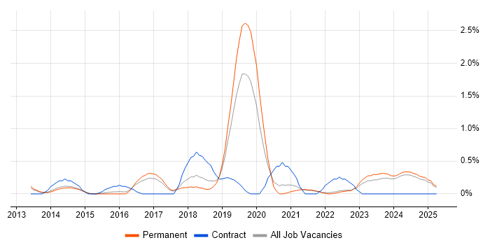 Job vacancy trend for Ticket Management in Kent Job vacancy trend for Ticket Management in Kent