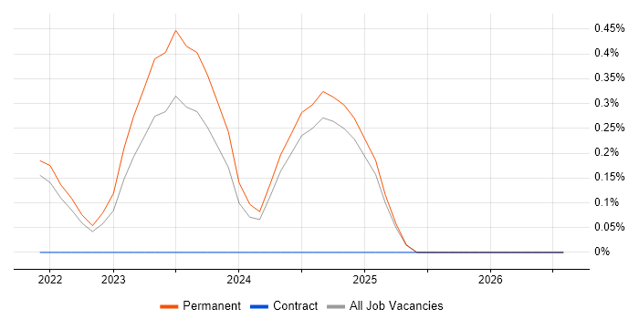 TikTok job vacancy trend in Kent