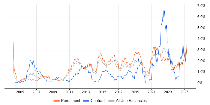 Job vacancy trend for Time Management in Kent Job vacancy trend for Time Management in Kent