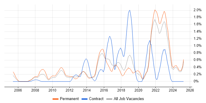 Job vacancy trend for TOGAF in Kent Job vacancy trend for TOGAF in Kent