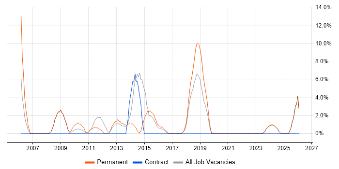 1st Line Support job vacancy trend in Tonbridge