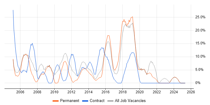 Job vacancy trend for Active Directory in Tonbridge